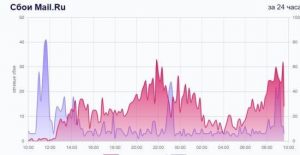 “Па-па, Mаil.гu”: українська IТ-армія атакувала найбільший інтернет-портал у Росії